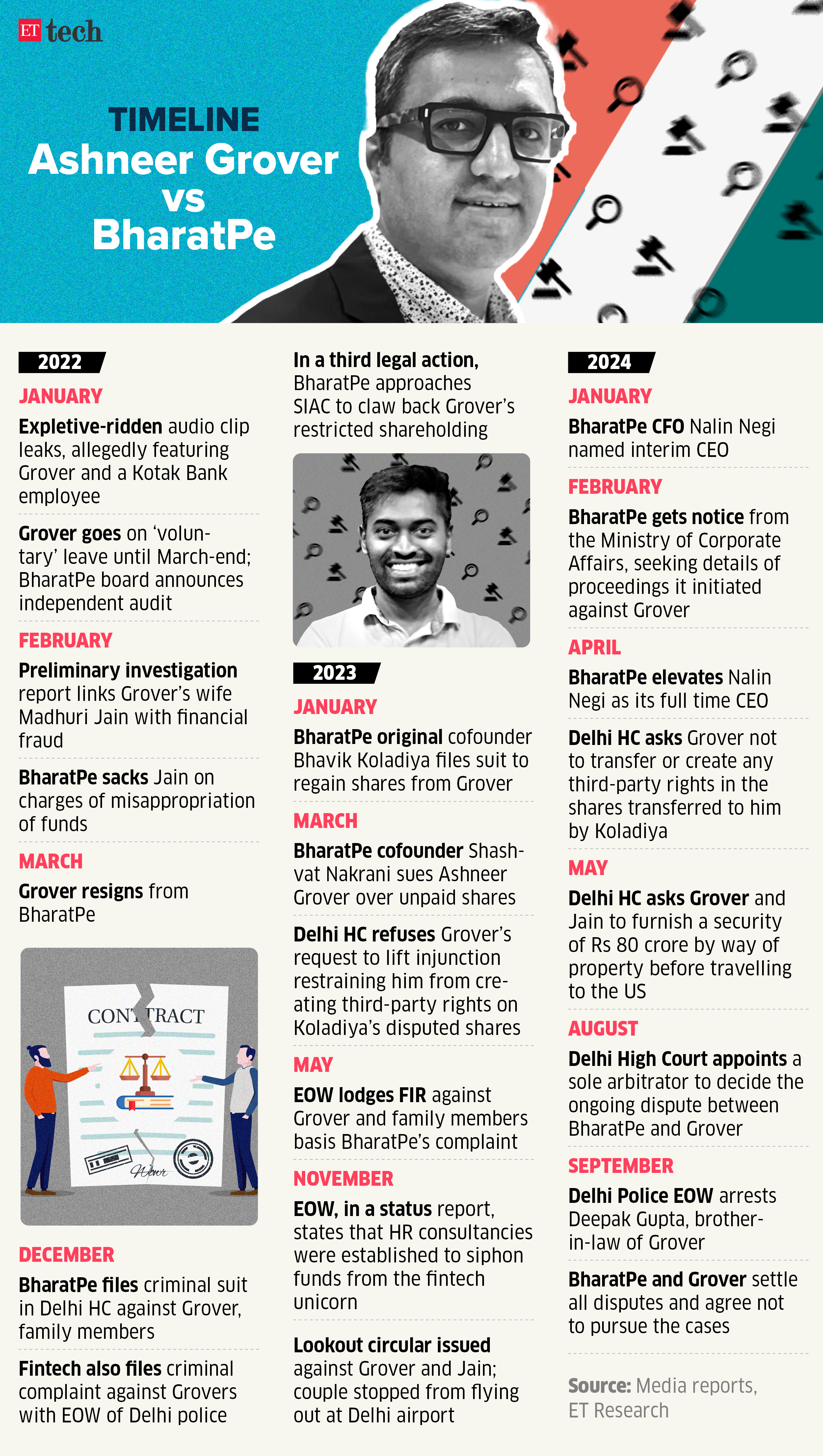 Ashneer Grover vs BharatPe a timeline SEP 2024 Graphic ETTECH